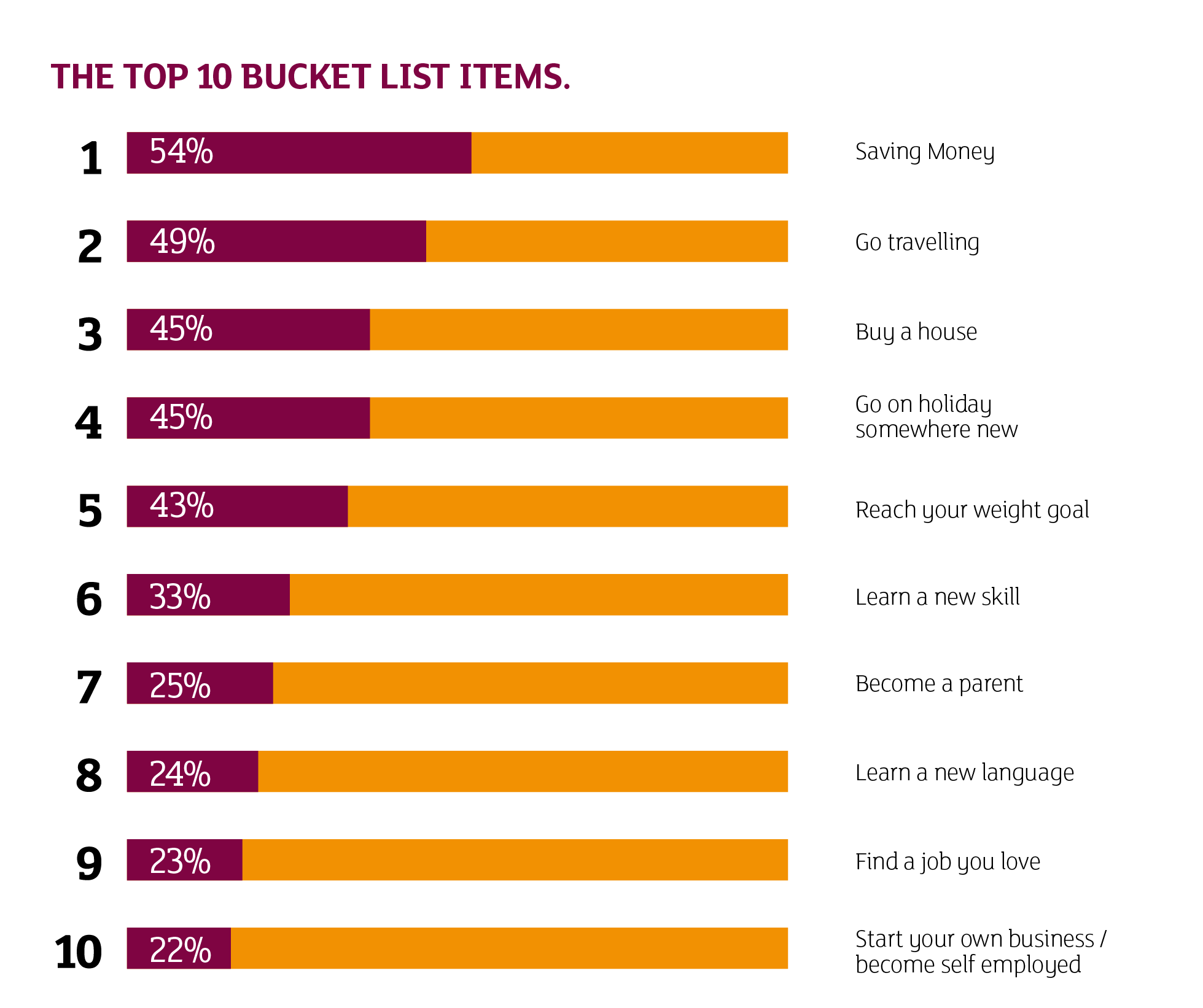 Survey Reveals Most Popular Bucket List Ideas | Sainsbury’s Bank